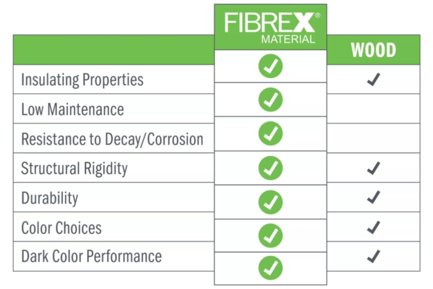Chart comparing the benefits of Fibrex material and wood 
